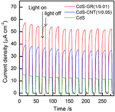 Transient photocurrent responses for CdS, CdS–GR (1 : 0.01) and CdS–CNT (1 : 0.05).