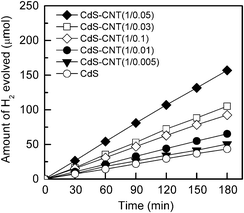 Amount of H2 evolved from the aqueous solution containing 0.1 M Na2S and 0.05 M Na2SO3 over the CdS–CNT composites with different mass ratios of CdS : CNT, under visible-light irradiation. Reaction conditions: catalyst, 0.10 g; aqueous solution, 100 mL; light source, 200 W Xe lamp (λ ≥ 420 nm).