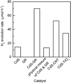 Comparison of photocatalytic performances of CdS, GR, CdS–GR composite (CdS : GR = 1 : 0.01), physical mixture of CdS and GR (CdS : GR = 1 : 0.01), CdS–CNT composite (CdS : CNT = 1 : 0.05) and CdS–TiO2 (CdS : TiO2 = 2 : 1) composite for the evolution of H2 from the aqueous solution containing 0.1 M Na2S and 0.05 M Na2SO3. Reaction conditions: catalyst, 0.10 g; aqueous solution, 100 mL; light source, 200 W Xe lamp (λ ≥ 420 nm).