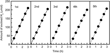 Changes of photocatalytic performances of CdS–GR composite (CdS : GR = 1 : 0.01) during repeated uses for the evolution of H2 from the aqueous solution containing 0.1 M Na2S and 0.05 M Na2SO3. Reaction conditions: catalyst, 0.10 g; aqueous solution, 100 mL; light source, 200 W Xe lamp (λ ≥ 420 nm).