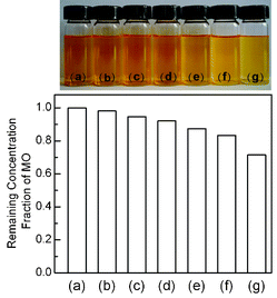 Sample pictures and bar plots showing the remaining MO in the aqueous solution after reaching the adsorption equilibrium in the dark for the CdS–GR composites with different mass ratios of CdS : RGO. (a) Initial MO solution, (b) CdS, (c) CdS–GR (CdS : GR = 1 : 0.005), (d) CdS–GR (CdS : GR = 1 : 0.01), (e) CdS–GR (CdS) : GR = 1 : 0.03), (f) CdS–GR (CdS : GR = 1 : 0.05), (g) CdS–GR (CdS : GR = 1 : 0.1).