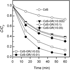 Photocatalytic degradation of MO for the CdS–GR composites with different mass ratios of CdS : GR under visible-light irradiation. Reaction conditions: catalyst, 0.050 g; aqueous dye solution, 50 mL; light source, 200 W Xe lamp (λ ≥ 420 nm).