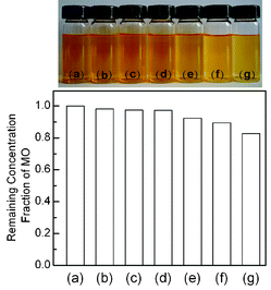 Sample pictures and bar plots showing the remaining MO in the aqueous solution, after reaching the adsorption equilibrium in the dark for the CdS–CNT composites with different mass ratios of CdS : CNT. (a) Initial MO solution, (b) CdS, (c) CdS–CNT (CdS : CNT = 1 : 0.005), (d) CdS–CNT (CdS : CNT = 1 : 0.01), (e) CdS–CNT (CdS : CNT = 1 : 0.03), (f) CdS–CNT (CdS : CNT = 1 : 0.05), (g) CdS–CNT (CdS : CNT = 1 : 0.1).