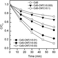 Photocatalytic degradation of MO for the CdS–CNT composites with different mass ratios of CdS : CNT under visible-light irradiation. Reaction conditions: catalyst, 0.050 g; aqueous dye solution, 50 mL; light source, 200 W Xe lamp (λ ≥ 420 nm).