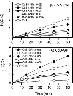 Pseudo first-order kinetic treatment for the photodegradation of MO with the CdS–GR (A) and CdS–CNT (B) composites under visible-light irradiation. Reaction conditions: catalyst, 0.050 g; aqueous dye solution, 50 mL; light source, 200 W Xe lamp (λ ≥ 420 nm).