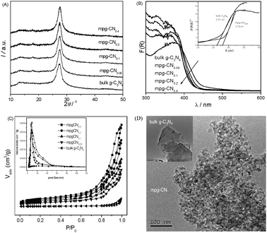 Characterization of bulk g-C3N4 and mpg-CN samples. (A) XRD patterns, (B) optical absorption, (C) N2-sorption and pore size distribution, (D) TEM images.