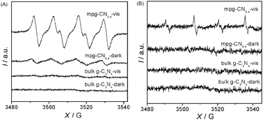 ESR spectra of DMPO–O2˙−/˙OOH (A) and DMPO–˙OH (B) adducts in the systems of bulk g-C3N4/DMPO and mpg-CN0.4/DMPO before and after visible light irradiation.