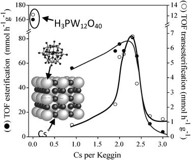 Performance of Cs doped H3PW12O40 in C4 TAG transesterification and C16 FFA esterification. (Reprinted from ref. 64 with permission from Elsevier).