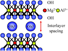 Layered structure of [Mg(1−x)Alx(OH)2]x+(Ax/n)n−·yH2O hydrotalcite.