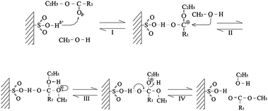 Proposed mechanism for Brønsted acid catalysed transesterification (Reproduced from ref. 123 with permission of Elsevier).