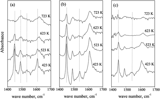 IR spectra of pyridine adsorption for catalysts. (a) MoNi/F,B-Al(3.5); (b) MoNi/F,B-Al(5.0); and (c) MoNi/F,B-Al(7.0) at 423 K, 523 K, 623 K and 723 K.