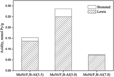 Acidities of MoNi/F,B-Al(3.5), MoNi/F,B-Al(5.0) and MoNi/F,B-Al(7.0).