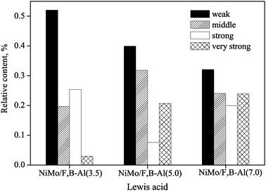 The weak, medium, strong and very strong L acid of NiMo/F,B-Al catalysts.