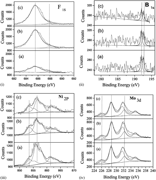 XPS spectra of the sulfided catalysts. (i) F1S; (ii) B1S; (iii) Ni2p; (iv) Mo3d; (a) NiMo/F,B-Al(3.5), (b) NiMo/F,B-Al(5.0) and (c) NiMo/F,B-Al(7.0).