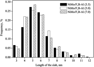 The distribution of slab length of the sulfided NiMo/F,B-Al2O3 catalysts.