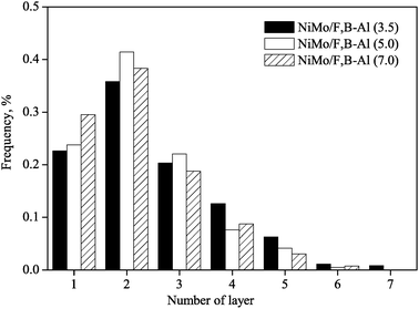 The distribution of slab layer of the sulfided NiMo/F,B-Al2O3 catalysts.