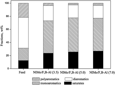 Aromatics and saturates hydrocarbon distribution on the NiMo/F,B-Al catalysts.