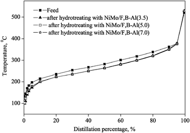 Distillation curve for the feed and the products after hydrotreating with the F, B promoted NiMo catalysts.