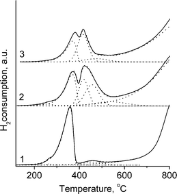 H2 TPR profiles for PrFe0.7−xRuxNi0.3O3−δ: 1, x = 0; 2, x = 0.05; 3, x = 0.1.