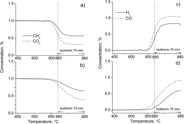 Typical curves for reagents (a, b) and products (c, d) concentration variation in the temperature-programmed reaction. The feed: 1% CH4 + 1% CO2 in He, contact time 0.001 s.