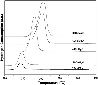 Temperature programmed reduction patterns of Cu–Mg catalysts.