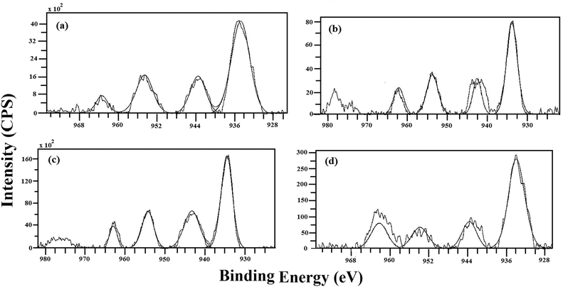 XPS of calcined Cu–Mg catalysts. (a) 10CuMgO, (b) 20CuMgO, (c) 60CuMgO, (d) 80CuMgO.