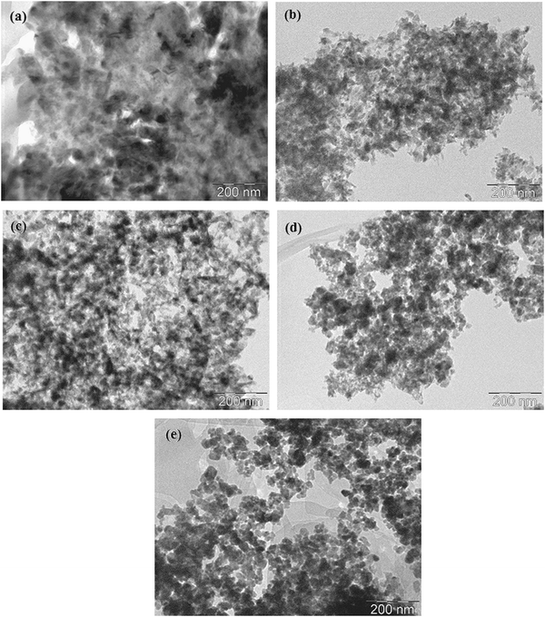 TEM images of Cu–Mg catalysts. (a) 10CuMgO, (b) 20CuMgO, (c) 40CuMgO, (d) 60CuMgO, (e) 80CuMgO.