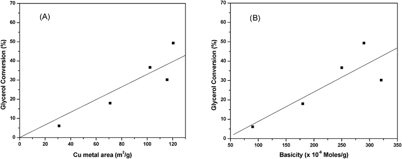 Correlation of (A) Cu metal area and (B) basicity of Cu–MgO catalysts with glycerol conversion.