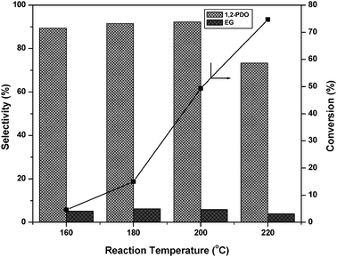 Effect of reaction temperature on hydrogenolysis activity over 20CuMgO catalyst. Reaction conditions: 20 wt% glycerol aqueous solution: 50 ml, H2 pressure: 40 bar, reaction time: 8 h, catalyst weight: 0.6 g (6%).
