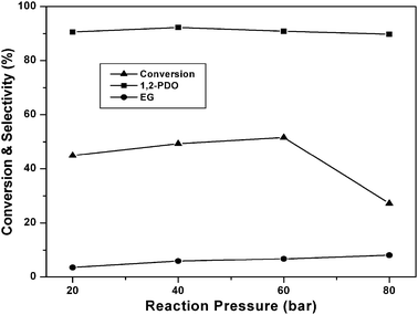 Effect of reaction pressure on hydrogenolysis activity over 20CuMgO catalyst. Reaction conditions: 20 wt% glycerol aqueous solution: 50 ml, reaction time: 8 h, catalyst weight: 0.6 g (6%), reaction temperature: 200 °C.