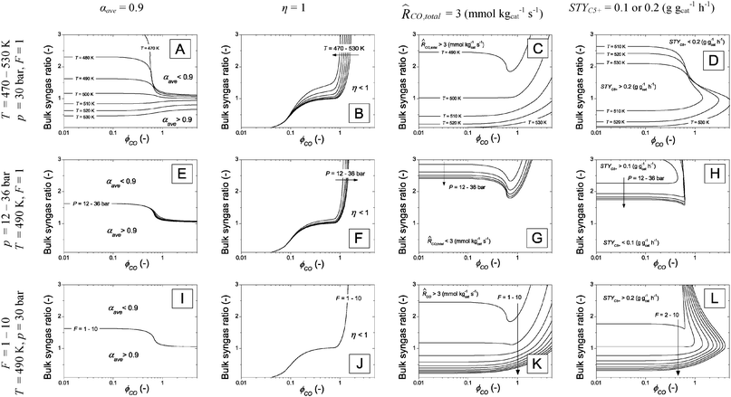 Matrix of selected isolines with conditions as in Table 2, unless specified. Top row (A–D): varying temperature from 470 to 530 K. Middle row (E–H): varying total pressure from 12–36 bar. Bottom row (I–L): varying catalyst activity multiplication factor from 1 to 10. The effects of the varied input parameters on the isolines of several performance indicators are shown. Column 1 (A, I and L): average chain growth parameter isolines of 0.9. Column 2 (B, F and J): catalyst effectiveness isolines of 1. Column 3 (C, G and K): total CO conversion rate isolines of 3 mmol kgcat−1 s−1. Column 4 (D, H and L): C5+ space time yield isolines of 0.1 (varying P) or 0.2 (varying T and F) g gcat−1 h−1.