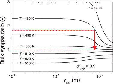 Contour-lines of αave = 0.9 vs. catalyst radius (rcat) and bulk syngas ratio at p = 30 bar and F = 1, other conditions as in Table 2. The desired temperature conditions can be estimated as a consequence of desired starting conditions and conversion levels.