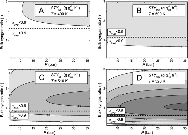 C5+ space time yield (STYC5+ in g gcat−1 h−1) contour plots as a function of total pressure and bulk syngas ratio at constant catalyst particle diameter (dcat = 50 μm) and various temperatures. (A) T = 490 K, (B) T = 500 K, (C) T = 510 K, (D) T = 520 K. Calculations performed with a catalyst activity parameter F = 1. The dotted line indicates the isocontour for αave = 0.9.