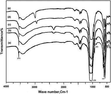 FT-IR spectrum for: (a) Hap, (b) ZnHapIm1, (c) ZnHapIm2, (d) ZnHapIon1, (e) ZnHapIon2.