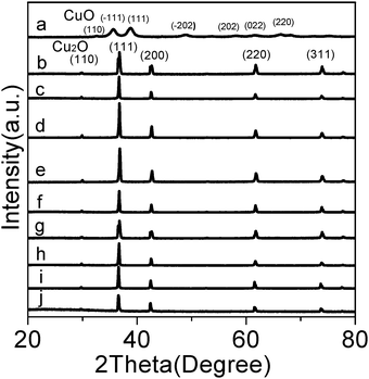 XRD patterns of the products obtained at different volume ratios of water : ethanol: (a) 80 : 0 (without glucose) (S1), (b) 80 : 0 (S2), (c) 70 : 10 (S3), (d) 60 : 20 (S4), (e) 50 : 30 (S5), (f) 40 : 40 (S6), (g) 30 : 50 (S7), (h) 20 : 60 (S8), (i) 10 : 70 (S9), and (j) 0 : 80 (S10).