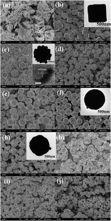 SEM images of the products obtained at different volume ratios of water : ethanol: (a) 80 : 0 without glucose (S1), (b) 80 : 0 (S2), (c) 70 : 10 (S3), (d) 60 : 20 (S4), (e) 50 : 30 (S5), (f) 40 : 40 (S6), (g) 30 : 50 (S7), (h) 20 : 60 (S8), (i) 10 : 70 (S9), and (j) 0 : 80 (S10) (insets are their respective TEM images).