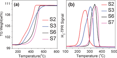 TG (a) and H2-TPR (b) curves of the Cu2O samples with different shapes (S2, S3, S6, and S7).