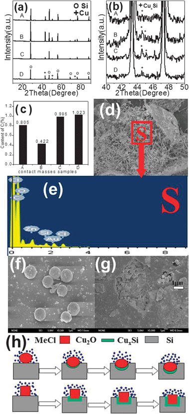 (a) XRD patterns of contact masses after the reaction, and (b) enlarged view of the 40–50° range of (A: S2 + Si, B: S3 + Si, C: S6 + Si, and D: S7 + Si), the content of C on the contact mass after reaction (A: S2 + Si, B: S3 + Si, C: S6 + Si, and D: S7 + Si) (c), SEM image (d), EDS spectrum of the contact masses (S6 + Si) (e), sphere-like Cu2O on the Si surface before the reaction (f), the Si surface after the reaction (g), schematic illustration of the reaction process of the Rochow reaction (h).