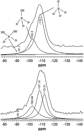 Top: 29Si NMR spectrum of siliceous TUD-1 material. Bottom: 29Si NMR spectrum of Mo-TUD-1.