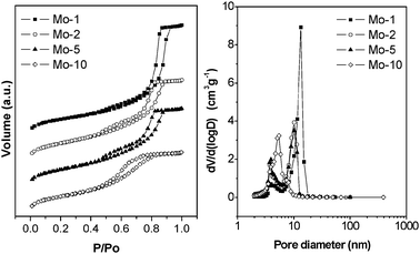 Left panel: N2 sorption isotherms of different Mo-TUD-1 samples. Right panel: the corresponding pore size distribution.