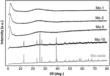 XRD patterns of the different Mo-TUD-1 samples compared with that of MoO3.