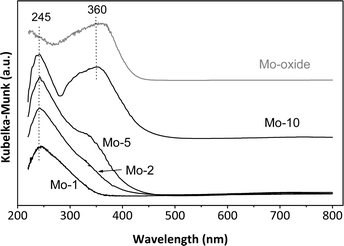 The UV-Vis spectra of the different Mo-TUD-1 samples compared with that of MoO3, spectra collected at ambient conditions.