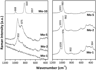 Raman spectra of the different Mo-TUD-1 samples, spectra collected at ambient conditions (left panel) and under dehydration conditions (right panel).