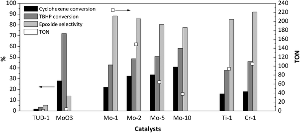 The catalytic performance of Mo-TUD-1 samples in the epoxidation of cyclohexane by TBHP at 313 K after 6 h.