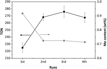 Recycling of the Mo-1 sample; the Mo content and TON as a function of the number of runs.