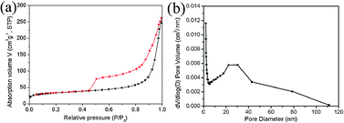 Nitrogen adsorption–desorption isotherm (a) and the corresponding pore-size distribution of the γ-Al2O3 hollow microspheres (b).