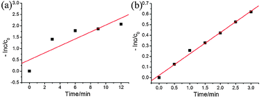 The normalized concentration of PNP (a) and MO (b) as a function of reaction time in a logarithmic scale. C0 is the concentration after adsorption, and C is concentration at time t.