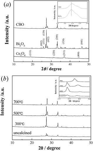 (a) XRD patterns of CBO, Co3O4 and Bi2O3. The inset in (a) shows the patterns of the (120) diffraction peak. (b) XRD patterns of the CBO catalysts calcined at different temperatures. The inset in (b) shows the patterns of (120) and (012) diffraction peaks.