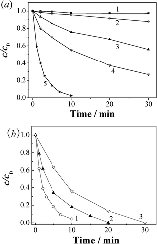 (a) Degradation kinetics of MB (20 μmol L−1) in the (1) CBO, (2) PMS, (3) Co3O4–PMS, (4) PMS–Bi2O3–Co3O4 (Bi : Co = 1 : 1), and (5) CBO–PMS systems. (b) Degradation kinetics of (1) RhB (20 μmol L−1), (2) 2,4-DCP (25 mg L−1) and (3) phenol (25 mg L−1) in the CBO–PMS system. Reaction conditions: initial PMS concentration 0.5 mmol L−1 and catalyst loading 0.05 g L−1.