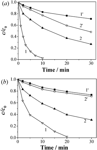 Degradation kinetics of MB in solutions at (a) acidic and (b) neutral pH in the (1) CBO–PMS, (2) Co3O4–PMS, (1′) PMS–Co2+ (the level of Co2+ ions was equivalent to that being leached from CBO–PMS–MB), (2′) PMS–Co2+ (the level of Co2+ ions was equivalent to that being leached from Co3O4–PMS–MB) systems. Reaction conditions: initial MB concentration 20 μmol L−1, initial PMS concentration 0.5 mmol L−1 and catalyst loading 0.05 g L−1.